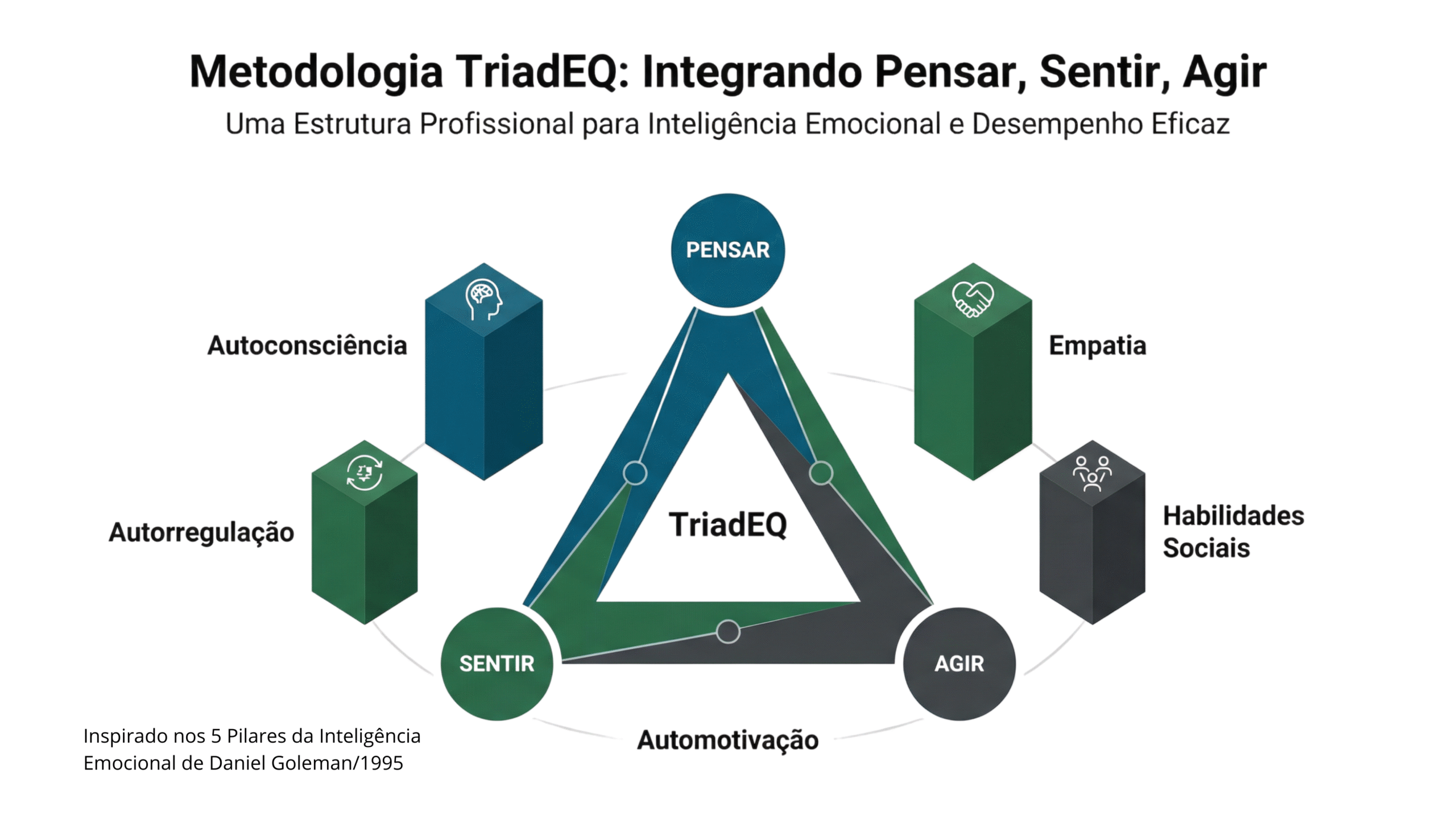 Inspirado nos 5 Pilares da Inteligência Emocional de Daniel Golleman